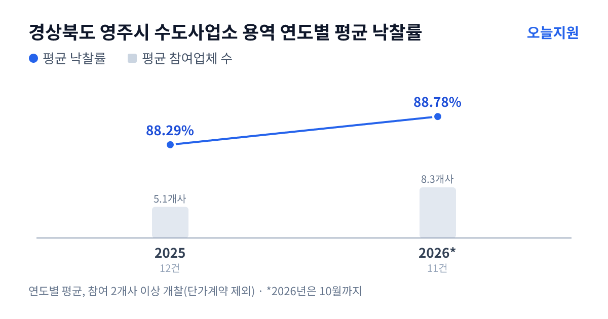 경상북도 영주시 수도사업소 용역 연도별 평균 낙찰률과 평균 참여업체 수 — 2025년 88.29%·5개사, 2026년 88.78%·8개사