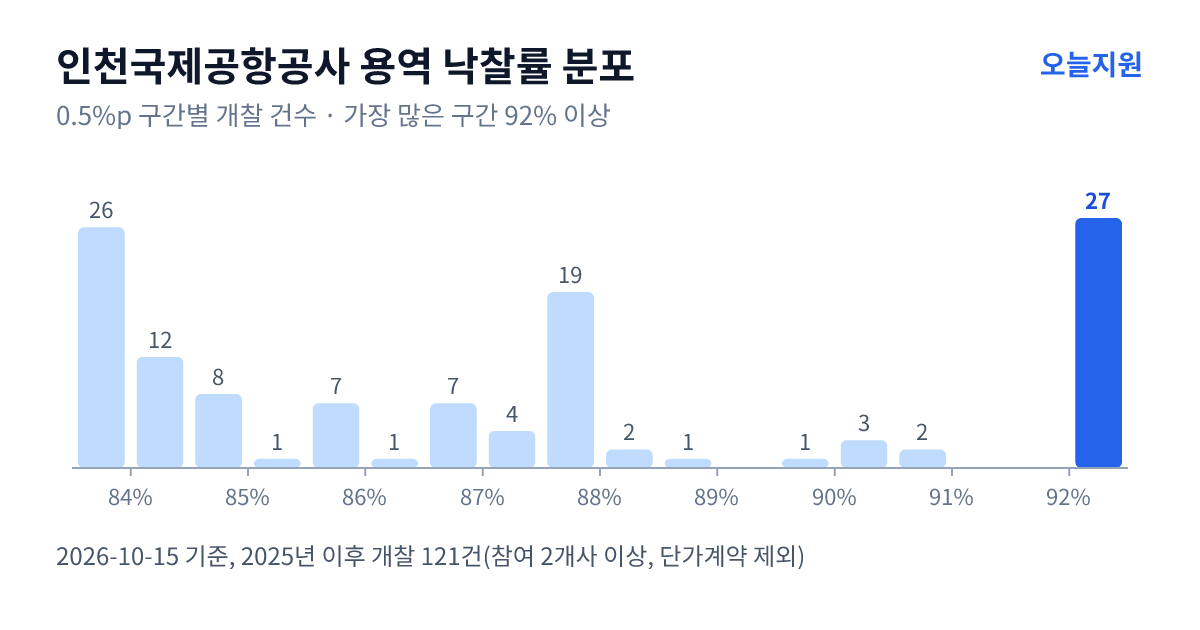 인천국제공항공사 용역 낙찰률 분포 — 2025년 이후 개찰 121건, 가장 많이 몰린 구간 92% 이상(27건)