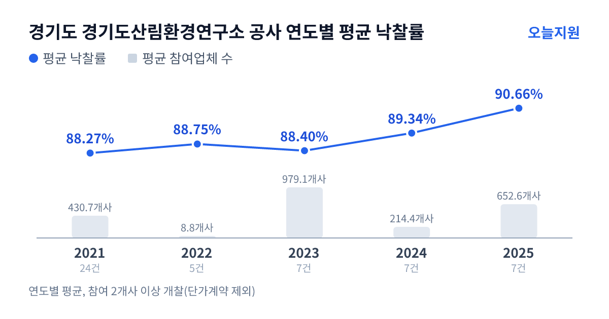 경기도 경기도산림환경연구소 공사 연도별 평균 낙찰률과 평균 참여업체 수 — 2021년 88.27%·431개사, 2022년 88.75%·9개사, 2023년 88.40%·979개사, 2024년 89.34%·214개사, 2025년 90.66%·653개사
