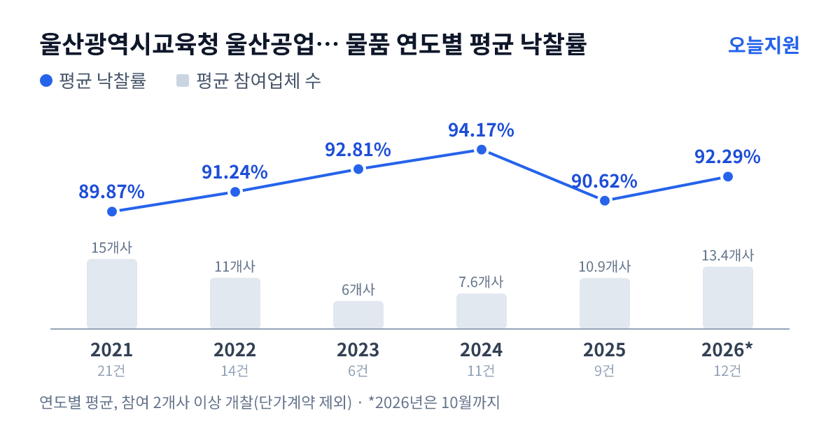 울산광역시교육청 울산공업고등학교 물품 연도별 평균 낙찰률과 평균 참여업체 수 — 2021년 89.87%·15개사, 2022년 91.24%·11개사, 2023년 92.81%·6개사, 2024년 94.17%·8개사, 2025년 90.62%·11개사, 2026년 92.29%·13개사
