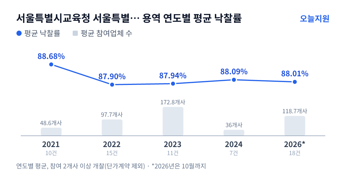 서울특별시교육청 서울특별시중부교육지원청 용역 연도별 평균 낙찰률과 평균 참여업체 수 — 2021년 88.68%·49개사, 2022년 87.90%·98개사, 2023년 87.94%·173개사, 2024년 88.09%·36개사, 2026년 88.01%·119개사