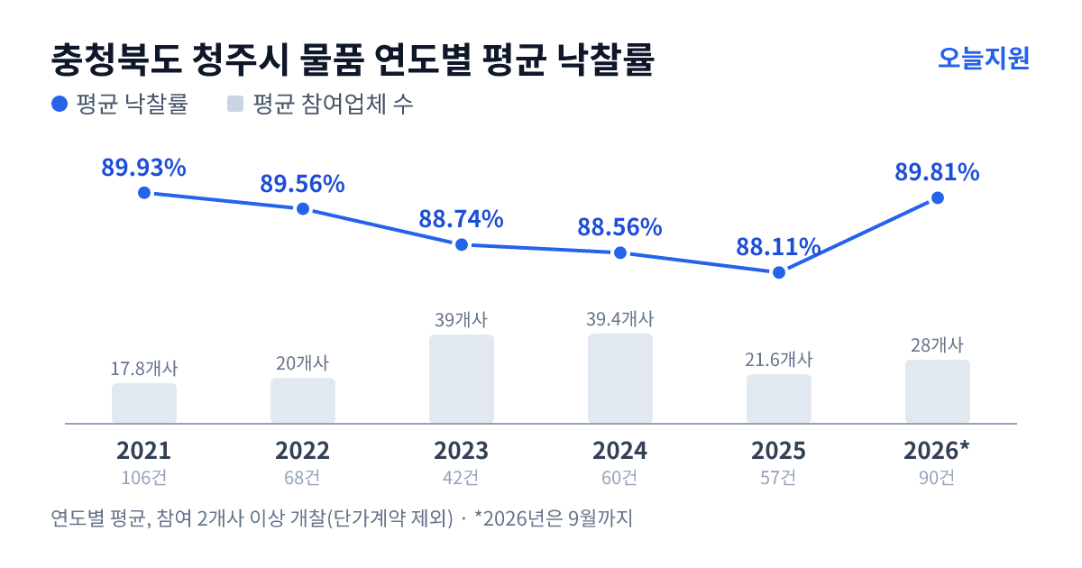 충청북도 청주시 물품 연도별 평균 낙찰률과 평균 참여업체 수 — 2021년 89.93%·18개사, 2022년 89.56%·20개사, 2023년 88.74%·39개사, 2024년 88.56%·39개사, 2025년 88.11%·22개사, 2026년 89.81%·28개사