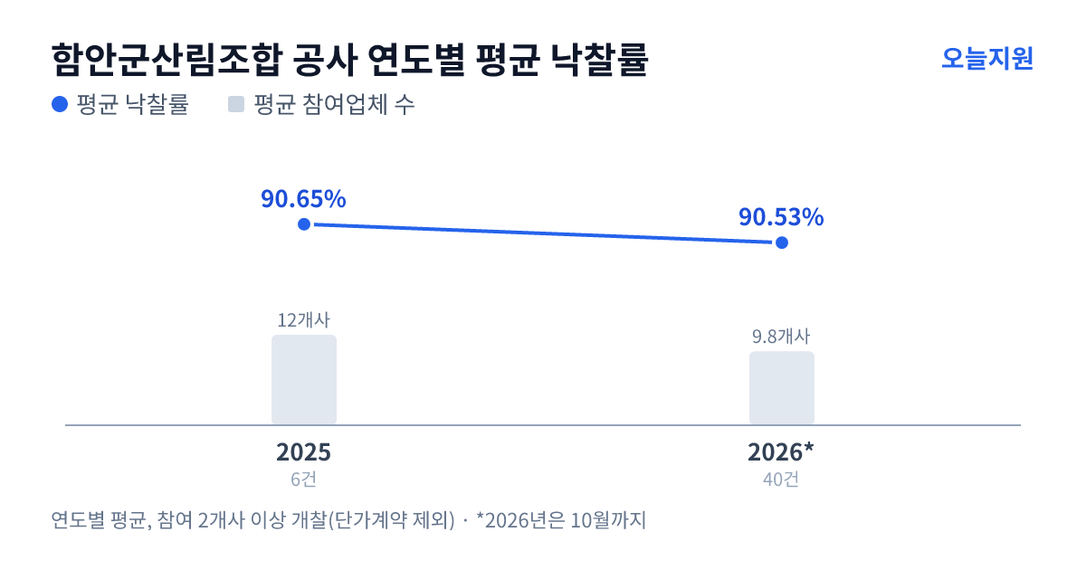 함안군산림조합 공사 연도별 평균 낙찰률과 평균 참여업체 수 — 2025년 90.65%·12개사, 2026년 90.53%·10개사
