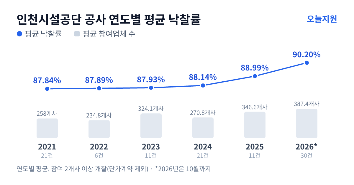 인천시설공단 공사 연도별 평균 낙찰률과 평균 참여업체 수 — 2021년 87.84%·258개사, 2022년 87.89%·235개사, 2023년 87.93%·324개사, 2024년 88.14%·271개사, 2025년 88.99%·347개사, 2026년 90.20%·387개사
