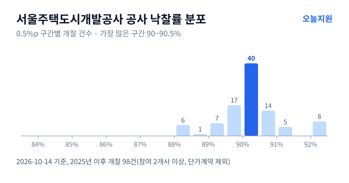 서울주택도시개발공사 공사 낙찰률 분포 — 2025년 이후 개찰 98건, 가장 많이 몰린 구간 90~90.5%(40건)