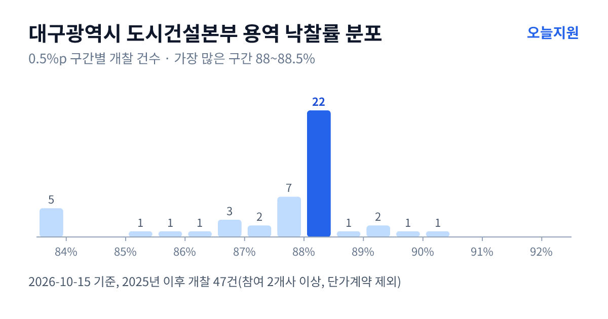 대구광역시 도시건설본부 용역 낙찰률 분포 — 2025년 이후 개찰 47건, 가장 많이 몰린 구간 88~88.5%(22건)