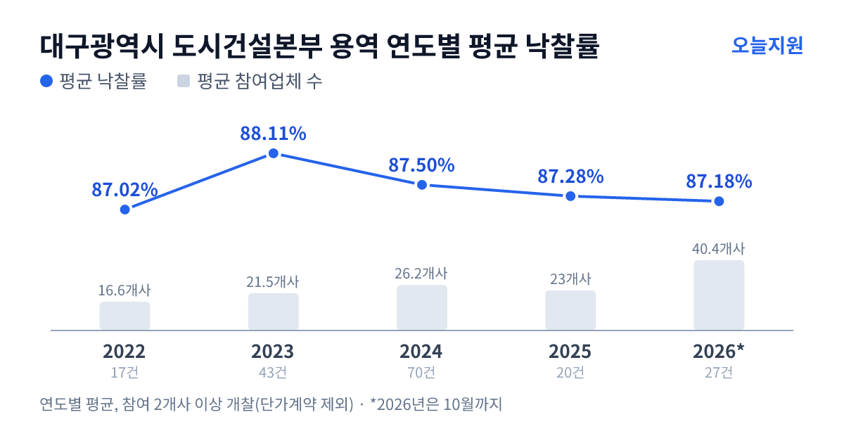 대구광역시 도시건설본부 용역 연도별 평균 낙찰률과 평균 참여업체 수 — 2022년 87.02%·17개사, 2023년 88.11%·22개사, 2024년 87.50%·26개사, 2025년 87.28%·23개사, 2026년 87.18%·40개사