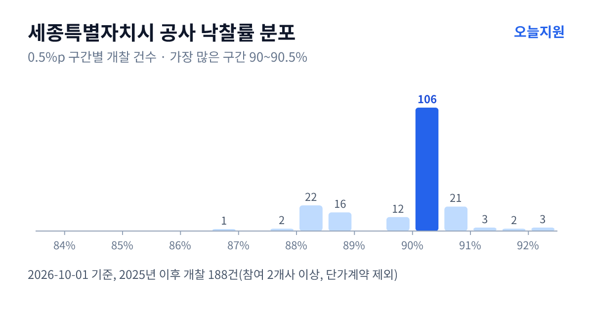 세종특별자치시 공사 낙찰률 분포 — 2025년 이후 개찰 188건, 가장 많이 몰린 구간 90~90.5%(106건)