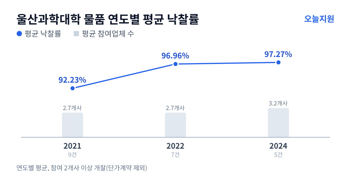 울산과학대학 물품 연도별 평균 낙찰률과 평균 참여업체 수 — 2021년 92.23%·3개사, 2022년 96.96%·3개사, 2024년 97.27%·3개사