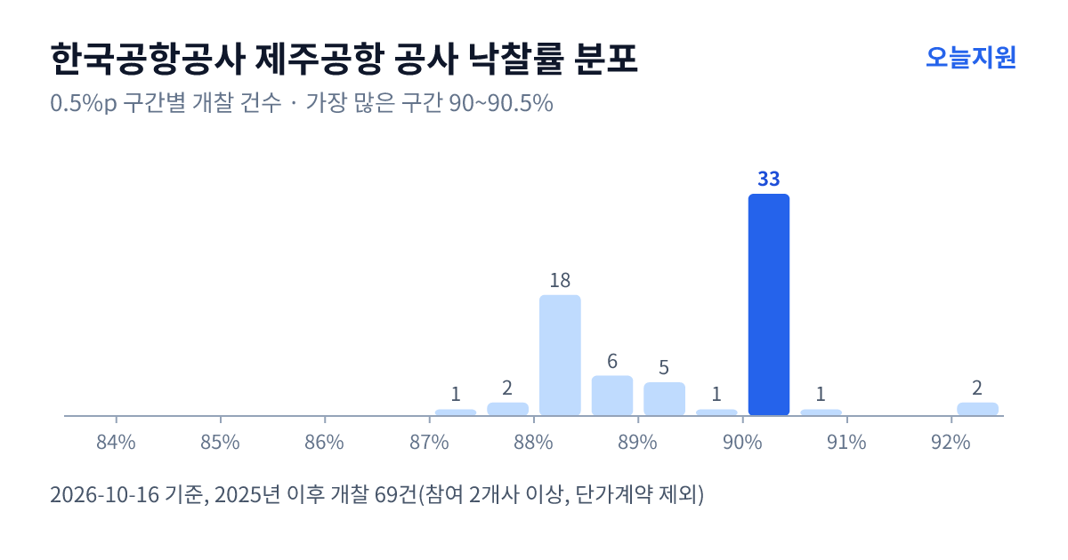 한국공항공사 제주공항 공사 낙찰률 분포 — 2025년 이후 개찰 69건, 가장 많이 몰린 구간 90~90.5%(33건)