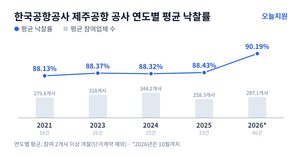한국공항공사 제주공항 공사 연도별 평균 낙찰률과 평균 참여업체 수 — 2021년 88.13%·280개사, 2023년 88.37%·318개사, 2024년 88.32%·344개사, 2025년 88.43%·258개사, 2026년 90.19%·287개사