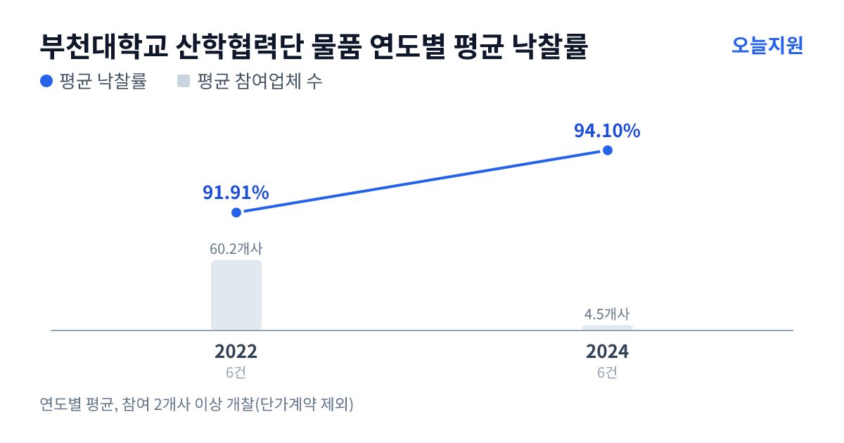 부천대학교 산학협력단 물품 연도별 평균 낙찰률과 평균 참여업체 수 — 2022년 91.91%·60개사, 2024년 94.10%·5개사