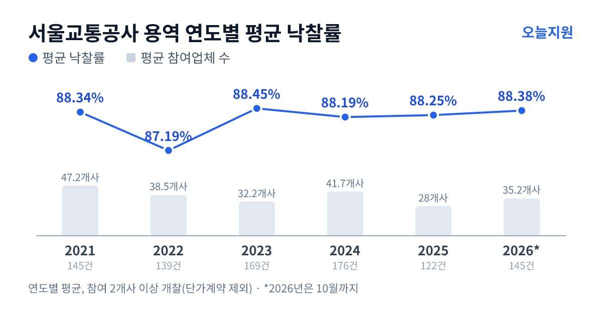서울교통공사 용역 연도별 평균 낙찰률과 평균 참여업체 수 — 2021년 88.34%·47개사, 2022년 87.19%·39개사, 2023년 88.45%·32개사, 2024년 88.19%·42개사, 2025년 88.25%·28개사, 2026년 88.38%·35개사
