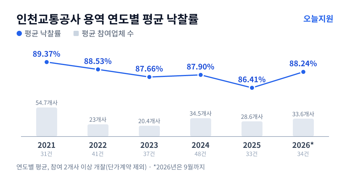 인천교통공사 용역 연도별 평균 낙찰률과 평균 참여업체 수 — 2021년 89.37%·55개사, 2022년 88.53%·23개사, 2023년 87.66%·20개사, 2024년 87.90%·35개사, 2025년 86.41%·29개사, 2026년 88.24%·34개사
