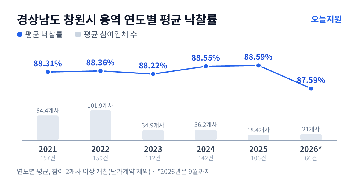 경상남도 창원시 용역 연도별 평균 낙찰률과 평균 참여업체 수 — 2021년 88.31%·84개사, 2022년 88.36%·102개사, 2023년 88.22%·35개사, 2024년 88.55%·36개사, 2025년 88.59%·18개사, 2026년 87.59%·21개사