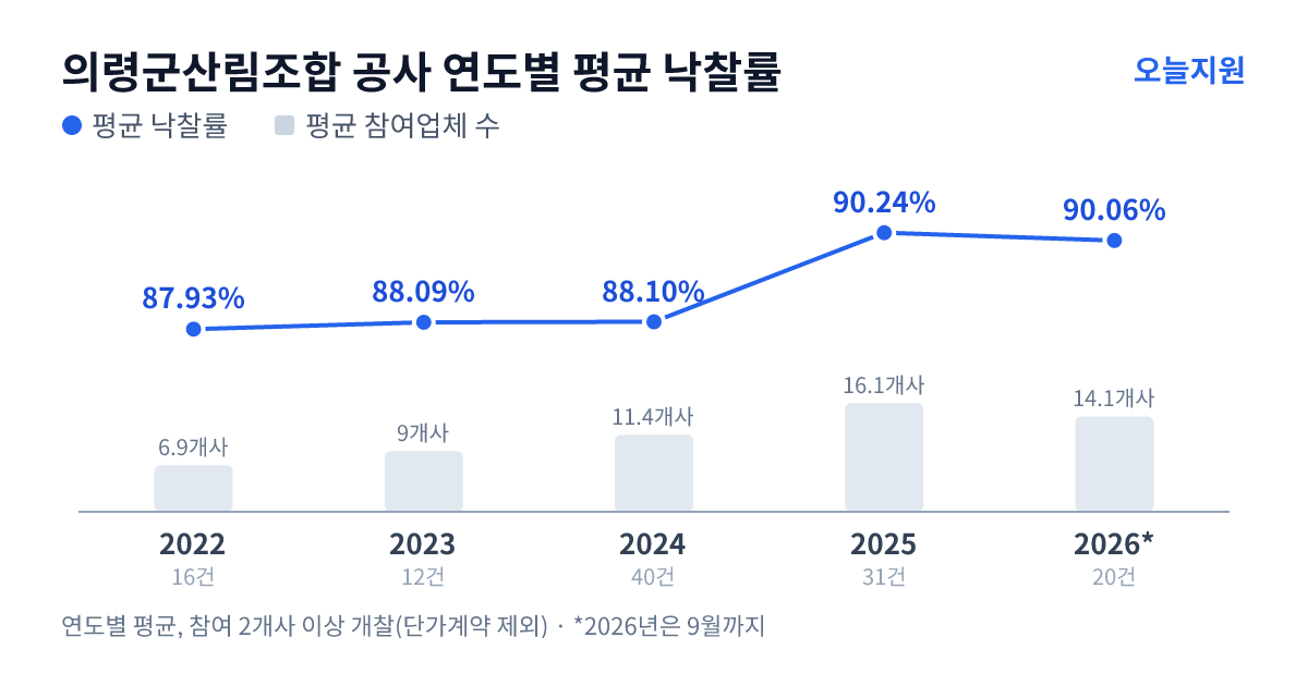 의령군산림조합 공사 연도별 평균 낙찰률과 평균 참여업체 수 — 2022년 87.93%·7개사, 2023년 88.09%·9개사, 2024년 88.10%·11개사, 2025년 90.24%·16개사, 2026년 90.06%·14개사