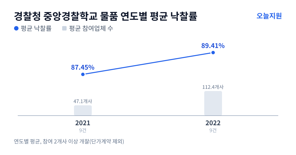 경찰청 중앙경찰학교 물품 연도별 평균 낙찰률과 평균 참여업체 수 — 2021년 87.45%·47개사, 2022년 89.41%·112개사