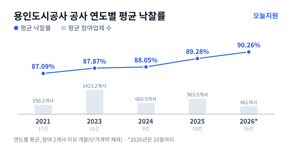 용인도시공사 공사 연도별 평균 낙찰률과 평균 참여업체 수 — 2021년 87.09%·550개사, 2023년 87.87%·1423개사, 2024년 88.05%·661개사, 2025년 89.28%·904개사, 2026년 90.26%·461개사