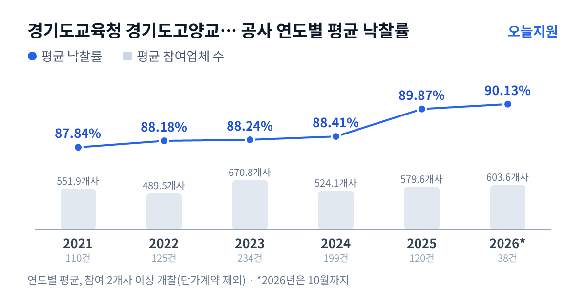경기도교육청 경기도고양교육지원청 공사 연도별 평균 낙찰률과 평균 참여업체 수 — 2021년 87.84%·552개사, 2022년 88.18%·490개사, 2023년 88.24%·671개사, 2024년 88.41%·524개사, 2025년 89.87%·580개사, 2026년 90.13%·604개사