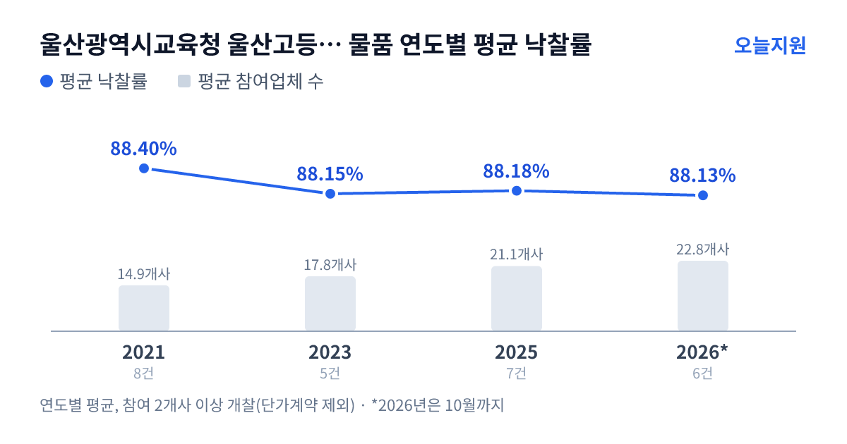 울산광역시교육청 울산고등학교 물품 연도별 평균 낙찰률과 평균 참여업체 수 — 2021년 88.40%·15개사, 2023년 88.15%·18개사, 2025년 88.18%·21개사, 2026년 88.13%·23개사