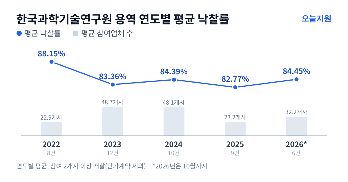 한국과학기술연구원 용역 연도별 평균 낙찰률과 평균 참여업체 수 — 2022년 88.15%·23개사, 2023년 83.36%·49개사, 2024년 84.39%·48개사, 2025년 82.77%·23개사, 2026년 84.45%·32개사