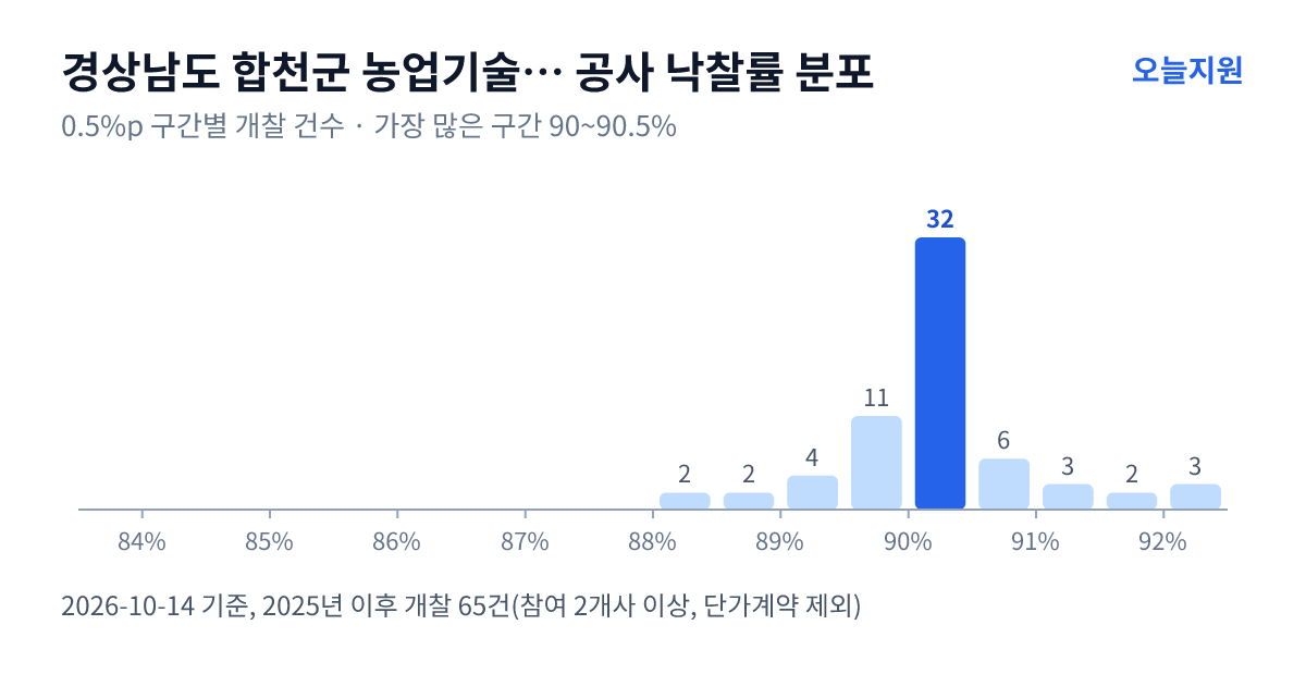 경상남도 합천군 농업기술센터 공사 낙찰률 분포 — 2025년 이후 개찰 65건, 가장 많이 몰린 구간 90~90.5%(32건)