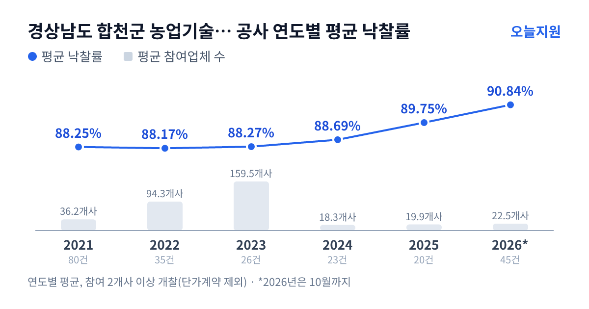 경상남도 합천군 농업기술센터 공사 연도별 평균 낙찰률과 평균 참여업체 수 — 2021년 88.25%·36개사, 2022년 88.17%·94개사, 2023년 88.27%·160개사, 2024년 88.69%·18개사, 2025년 89.75%·20개사, 2026년 90.84%·23개사