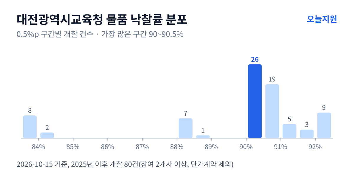 대전광역시교육청 물품 낙찰률 분포 — 2025년 이후 개찰 80건, 가장 많이 몰린 구간 90~90.5%(26건)