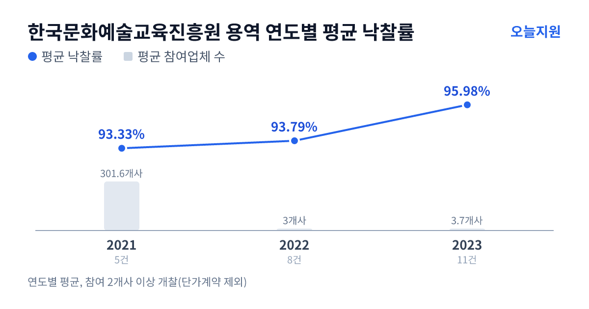 한국문화예술교육진흥원 용역 연도별 평균 낙찰률과 평균 참여업체 수 — 2021년 93.33%·302개사, 2022년 93.79%·3개사, 2023년 95.98%·4개사