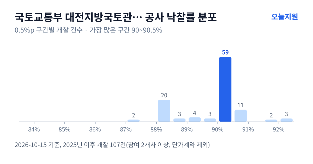 국토교통부 대전지방국토관리청 예산국토관리사무소 공사 낙찰률 분포 — 2025년 이후 개찰 107건, 가장 많이 몰린 구간 90~90.5%(59건)