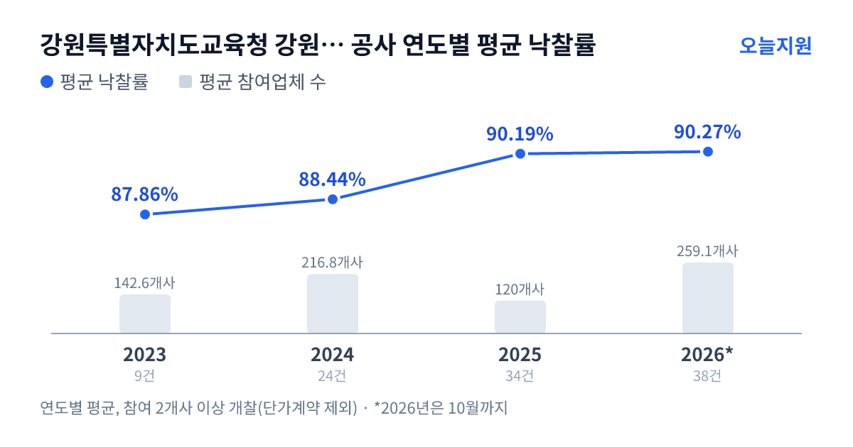 강원특별자치도교육청 강원특별자치도홍천교육지원청 공사 연도별 평균 낙찰률과 평균 참여업체 수 — 2023년 87.86%·143개사, 2024년 88.44%·217개사, 2025년 90.19%·120개사, 2026년 90.27%·259개사