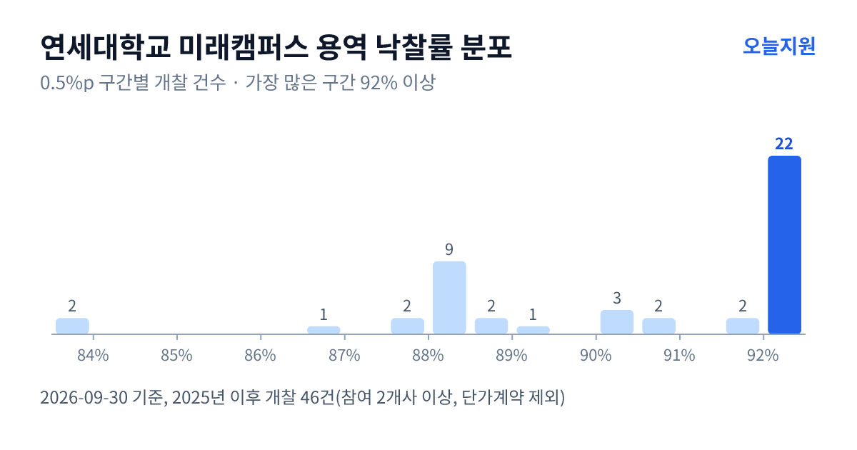 연세대학교 미래캠퍼스 용역 낙찰률 분포 — 2025년 이후 개찰 46건, 가장 많이 몰린 구간 92% 이상(22건)