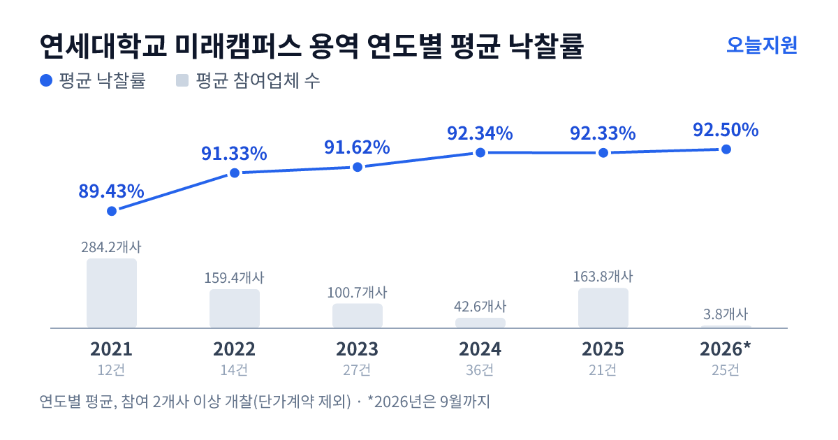 연세대학교 미래캠퍼스 용역 연도별 평균 낙찰률과 평균 참여업체 수 — 2021년 89.43%·284개사, 2022년 91.33%·159개사, 2023년 91.62%·101개사, 2024년 92.34%·43개사, 2025년 92.33%·164개사, 2026년 92.50%·4개사