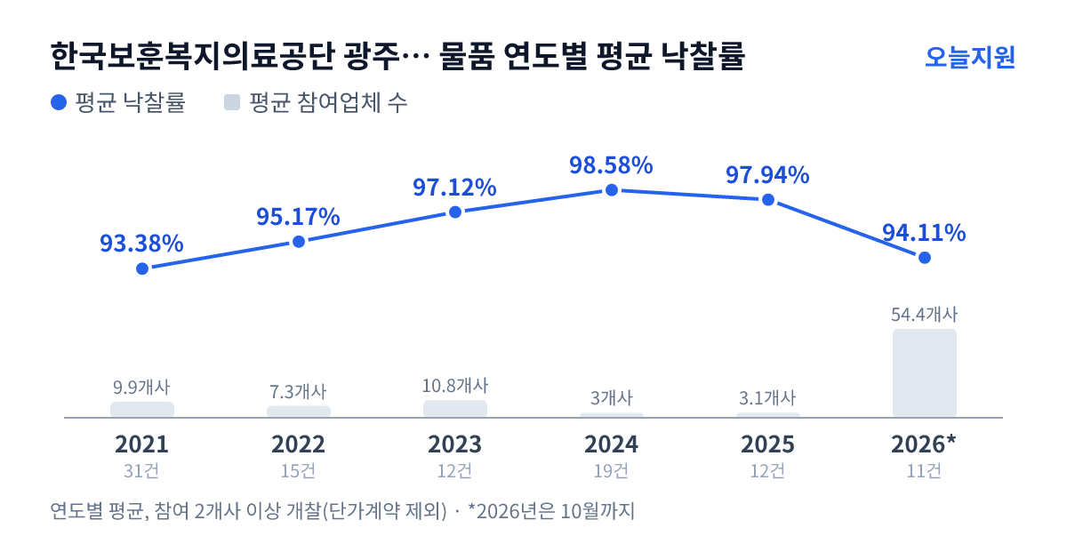 한국보훈복지의료공단 광주보훈병원 물품 연도별 평균 낙찰률과 평균 참여업체 수 — 2021년 93.38%·10개사, 2022년 95.17%·7개사, 2023년 97.12%·11개사, 2024년 98.58%·3개사, 2025년 97.94%·3개사, 2026년 94.11%·54개사