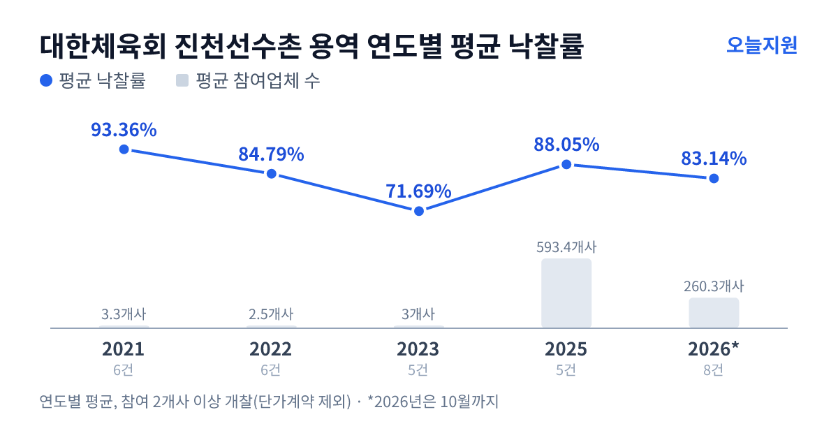 대한체육회 진천선수촌 용역 연도별 평균 낙찰률과 평균 참여업체 수 — 2021년 93.36%·3개사, 2022년 84.79%·3개사, 2023년 71.69%·3개사, 2025년 88.05%·593개사, 2026년 83.14%·260개사