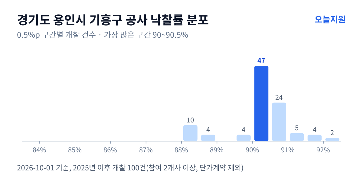 경기도 용인시 기흥구 공사 낙찰률 분포 — 2025년 이후 개찰 100건, 가장 많이 몰린 구간 90~90.5%(47건)