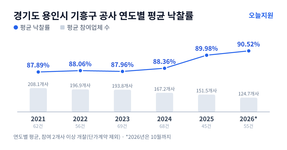 경기도 용인시 기흥구 공사 연도별 평균 낙찰률과 평균 참여업체 수 — 2021년 87.89%·208개사, 2022년 88.06%·197개사, 2023년 87.96%·194개사, 2024년 88.36%·167개사, 2025년 89.98%·152개사, 2026년 90.52%·125개사