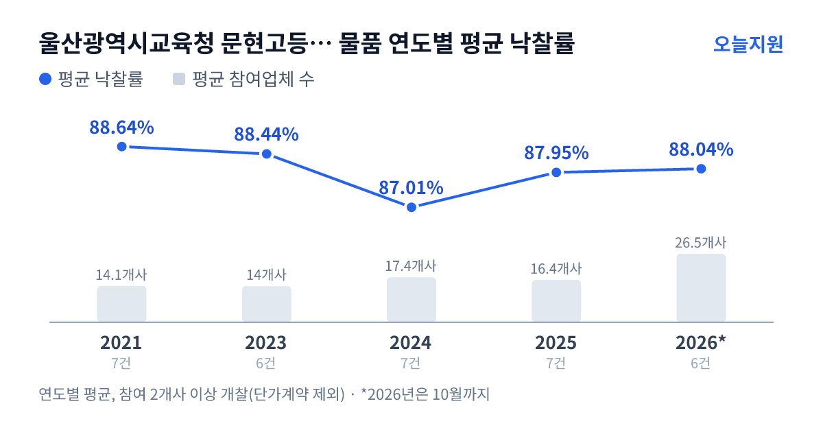 울산광역시교육청 문현고등학교 물품 연도별 평균 낙찰률과 평균 참여업체 수 — 2021년 88.64%·14개사, 2023년 88.44%·14개사, 2024년 87.01%·17개사, 2025년 87.95%·16개사, 2026년 88.04%·27개사