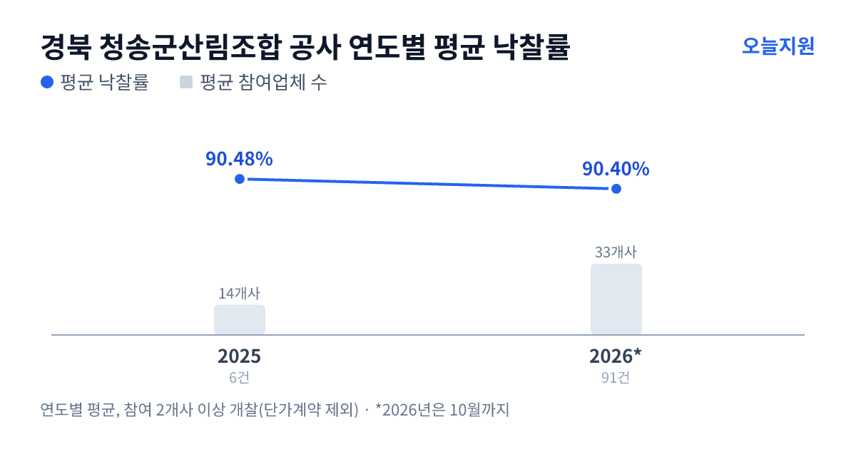 경북 청송군산림조합 공사 연도별 평균 낙찰률과 평균 참여업체 수 — 2025년 90.48%·14개사, 2026년 90.40%·33개사