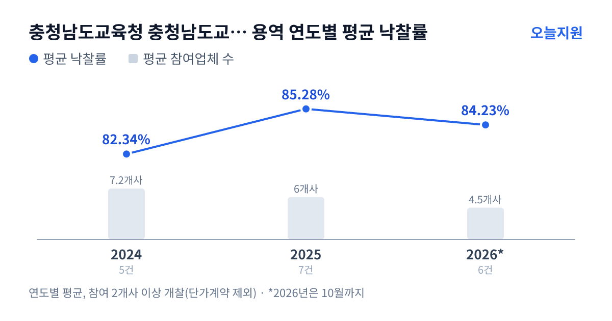 충청남도교육청 충청남도교육연수원 용역 연도별 평균 낙찰률과 평균 참여업체 수 — 2024년 82.34%·7개사, 2025년 85.28%·6개사, 2026년 84.23%·5개사