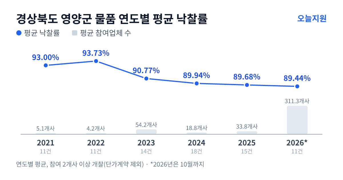 경상북도 영양군 물품 연도별 평균 낙찰률과 평균 참여업체 수 — 2021년 93.00%·5개사, 2022년 93.73%·4개사, 2023년 90.77%·54개사, 2024년 89.94%·19개사, 2025년 89.68%·34개사, 2026년 89.44%·311개사