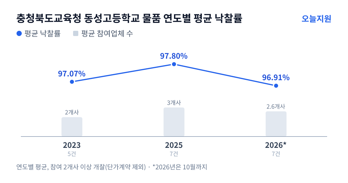충청북도교육청 동성고등학교 물품 연도별 평균 낙찰률과 평균 참여업체 수 — 2023년 97.07%·2개사, 2025년 97.80%·3개사, 2026년 96.91%·3개사