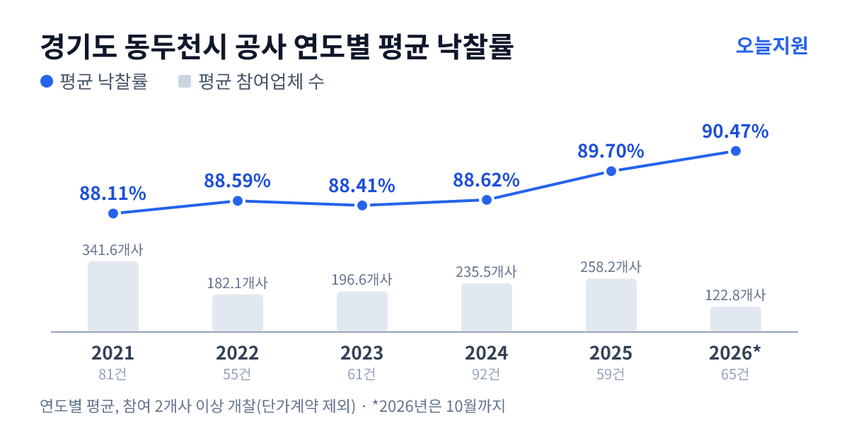 경기도 동두천시 공사 연도별 평균 낙찰률과 평균 참여업체 수 — 2021년 88.11%·342개사, 2022년 88.59%·182개사, 2023년 88.41%·197개사, 2024년 88.62%·236개사, 2025년 89.70%·258개사, 2026년 90.47%·123개사