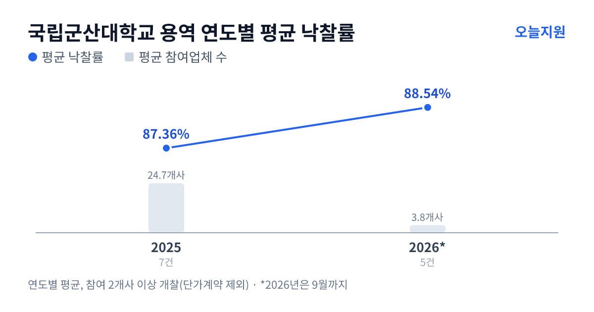 국립군산대학교 용역 연도별 평균 낙찰률과 평균 참여업체 수 — 2025년 87.36%·25개사, 2026년 88.54%·4개사