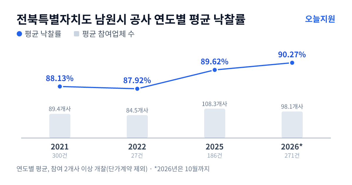 전북특별자치도 남원시 공사 연도별 평균 낙찰률과 평균 참여업체 수 — 2021년 88.13%·89개사, 2022년 87.92%·85개사, 2025년 89.62%·108개사, 2026년 90.27%·98개사