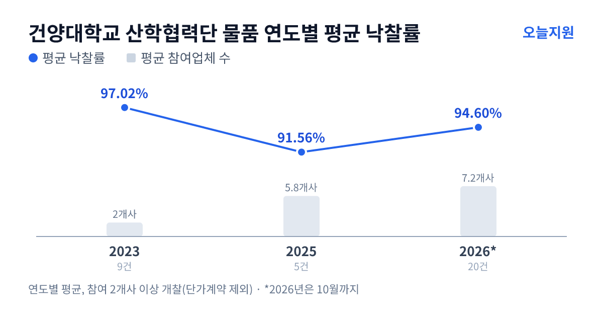 건양대학교 산학협력단 물품 연도별 평균 낙찰률과 평균 참여업체 수 — 2023년 97.02%·2개사, 2025년 91.56%·6개사, 2026년 94.60%·7개사