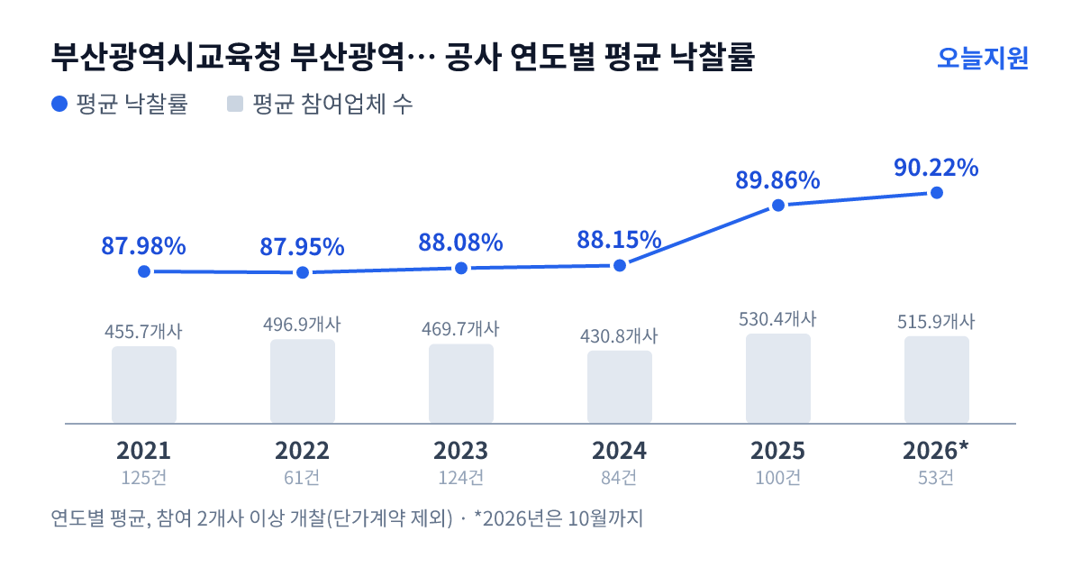부산광역시교육청 부산광역시남부교육지원청 공사 연도별 평균 낙찰률과 평균 참여업체 수 — 2021년 87.98%·456개사, 2022년 87.95%·497개사, 2023년 88.08%·470개사, 2024년 88.15%·431개사, 2025년 89.86%·530개사, 2026년 90.22%·516개사