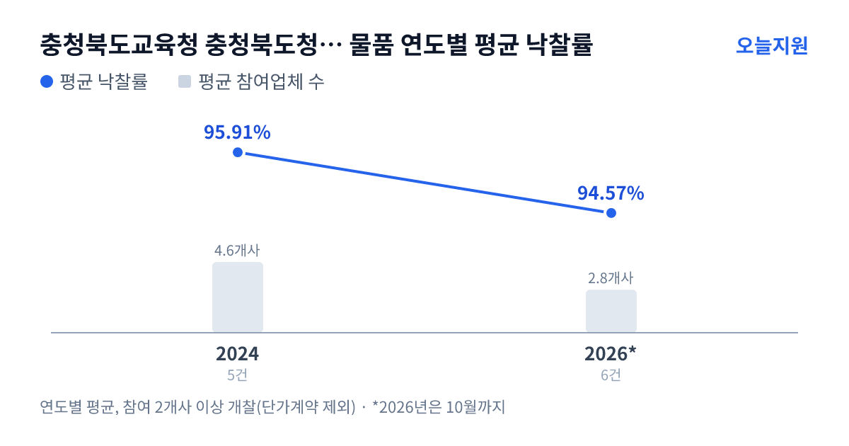 충청북도교육청 충청북도청주교육지원청 사직초등학교 물품 연도별 평균 낙찰률과 평균 참여업체 수 — 2024년 95.91%·5개사, 2026년 94.57%·3개사