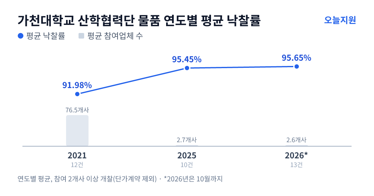 가천대학교 산학협력단 물품 연도별 평균 낙찰률과 평균 참여업체 수 — 2021년 91.98%·77개사, 2025년 95.45%·3개사, 2026년 95.65%·3개사