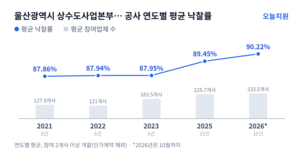 울산광역시 상수도사업본부 회야정수사업소 공사 연도별 평균 낙찰률과 평균 참여업체 수 — 2021년 87.86%·128개사, 2022년 87.94%·121개사, 2023년 87.95%·184개사, 2025년 89.45%·226개사, 2026년 90.22%·234개사